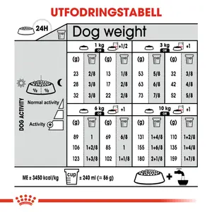 Royal Canin Mini Sterilised Adult Torrfoder till Hund